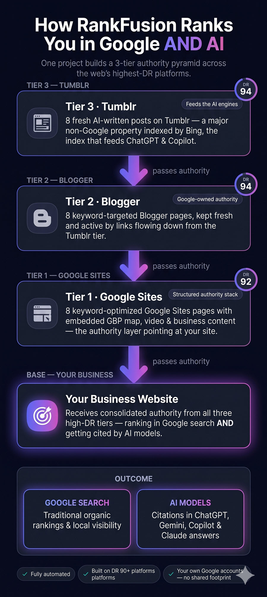 RankFusion Tumblr Authority Tier Infographic